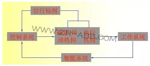 工業(yè)機(jī)器人機(jī)構(gòu)及其設(shè)計概述
