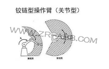 一文詳解:工業(yè)機器人結構、驅動及技術