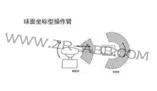 一文詳解:工業(yè)機器人結構、驅動及技術